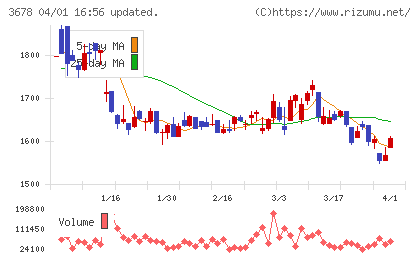 メディアドゥチャート