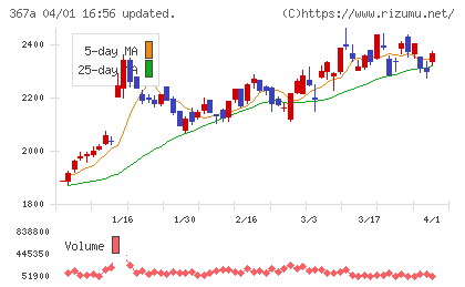 プリモグローバルホールディングスチャート