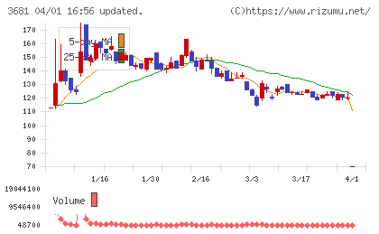 ブイキューブチャート