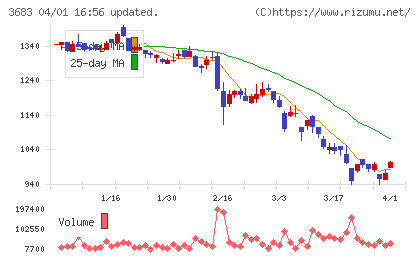 サイバーリンクスチャート