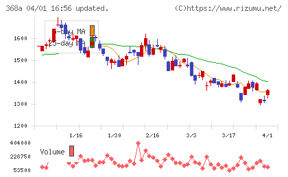 北里コーポレーションチャート