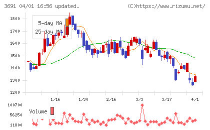 デジタルプラスチャート