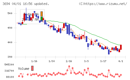 オプティムチャート