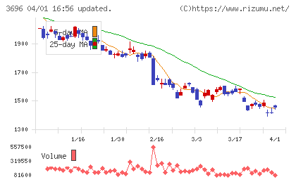セレスチャート