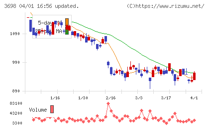 ＣＲＩ・ミドルウェアチャート