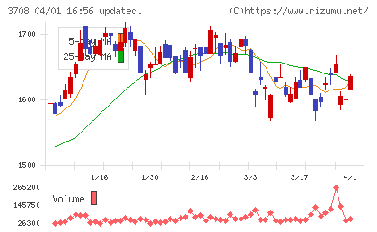 特種東海製紙チャート