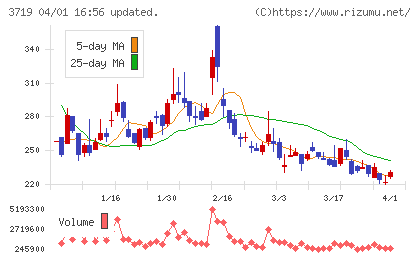AIストームチャート