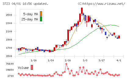 日本ファルコムチャート