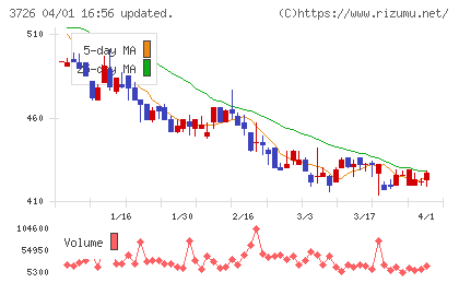 フォーシーズＨＤチャート