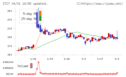 アプリックスチャート
