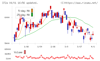 レントチャート