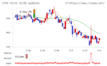 サイオスチャート