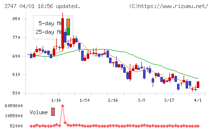 インタートレードチャート
