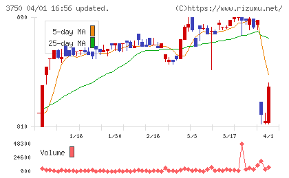 ＦＲＡＣＴＡＬＥチャート