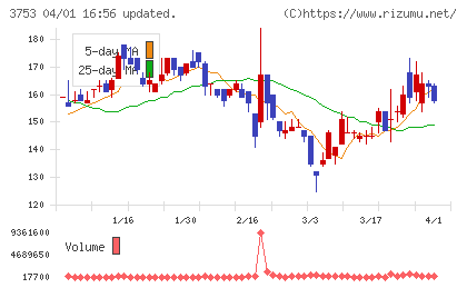 フライトソリューションズチャート