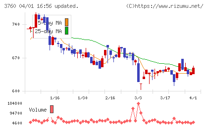 ケイブチャート
