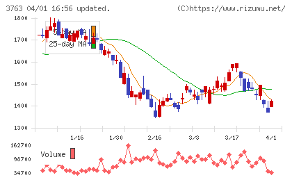 プロシップチャート