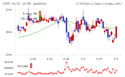 ガンホー・オンライン・エンターテイメントチャート