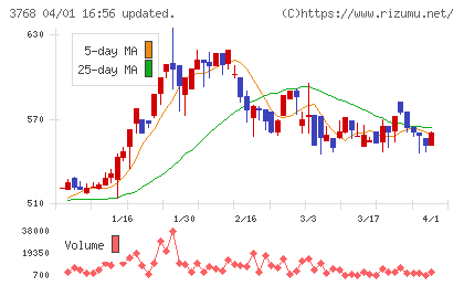 リスクモンスターチャート
