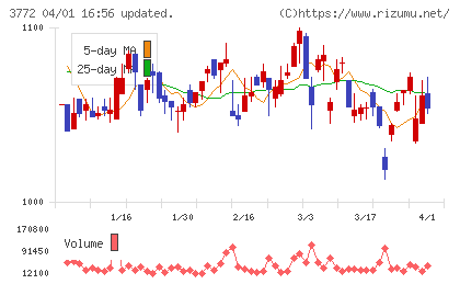 ドリームバイザー・ホールディングスチャート