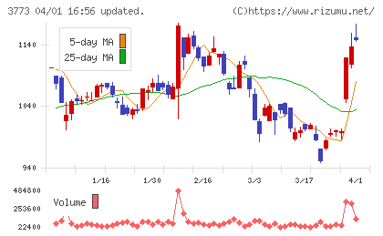 アドバンスト・メディアチャート