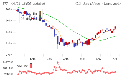 インターネットイニシアティブチャート