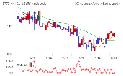 ガイアックスチャート