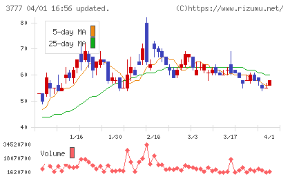 環境フレンドリーホールディングスチャート
