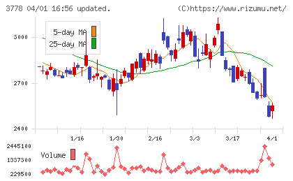 さくらインターネットチャート