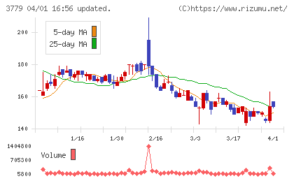 ジェイ・エスコム　ホールディングスチャート