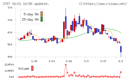テクノマセマティカルチャート