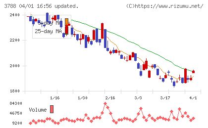 ＧＭＯグローバルサイン・ホールディングスチャート