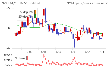 ドリコムチャート