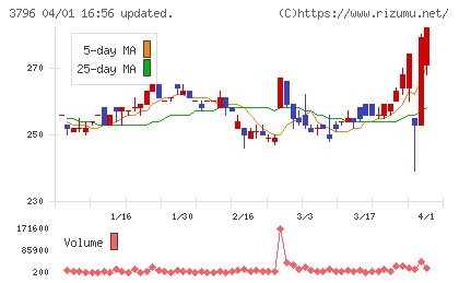 いい生活チャート