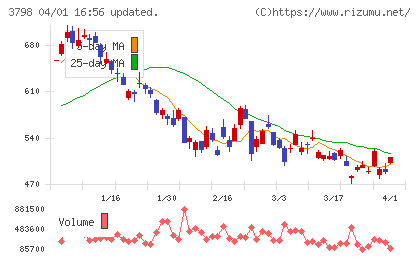 ウルシステムズチャート
