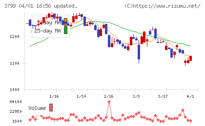 キーウェアソリューションズチャート