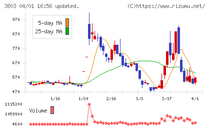 イメージ情報開発チャート