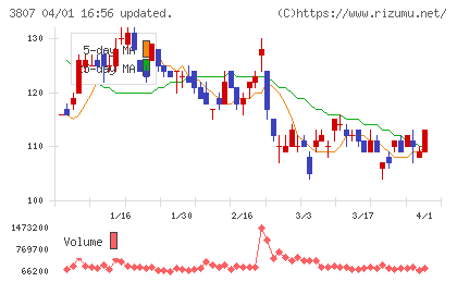 フィスコチャート