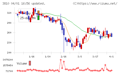 サイバーステップホールディングスチャート