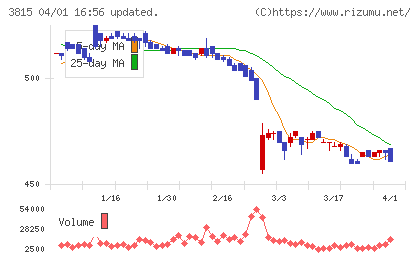 メディア工房チャート
