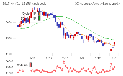 ＳＲＡホールディングスチャート