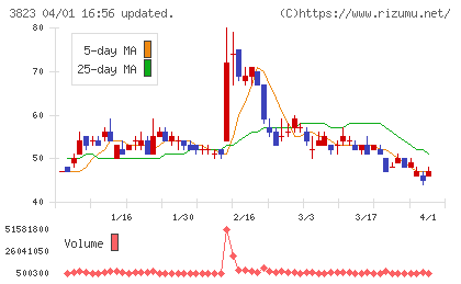 ＴＨＥ　ＷＨＹ　ＨＯＷ　ＤＯ　ＣＯＭＰＡＮＹチャート