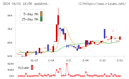 メディアファイブチャート