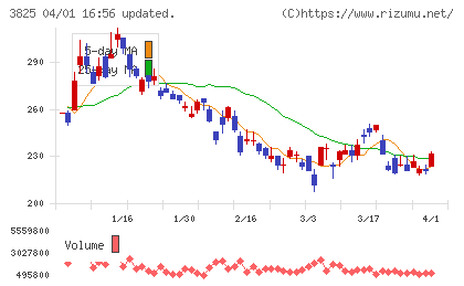 リミックスポイントチャート
