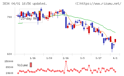 朝日ネットチャート