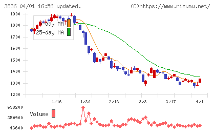 ディーバチャート