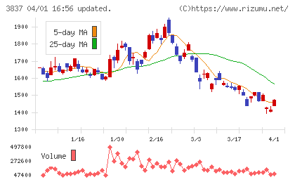 アドソル日進チャート