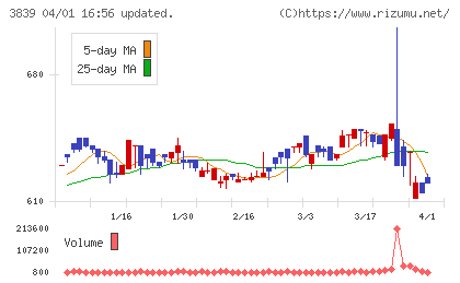 ＯＤＫソリューションズチャート