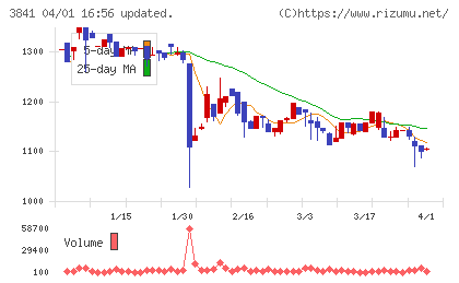 ジーダットチャート