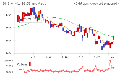 フリービットチャート
